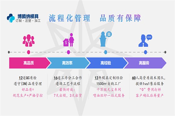博騰納注塑模具加工廠——12道QC質(zhì)檢，品質(zhì)有保障