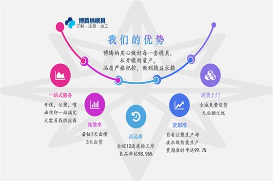 深圳塑膠模具廠——博騰納13道質(zhì)檢工序，品質(zhì)有保障