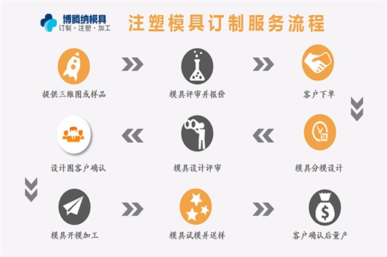 深圳塑膠模具加工廠，博騰納設(shè)立12道QC質(zhì)檢工序，品質(zhì)有保障！
