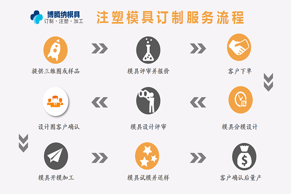 深圳塑膠模具加工廠，博騰納設(shè)立12道QC質(zhì)檢工序，品質(zhì)有保障！